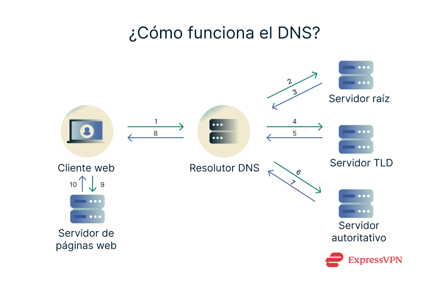 Image How Does Dns Work Es 2