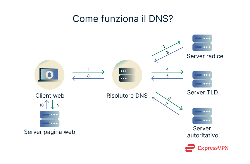Image How Does Dns Work It