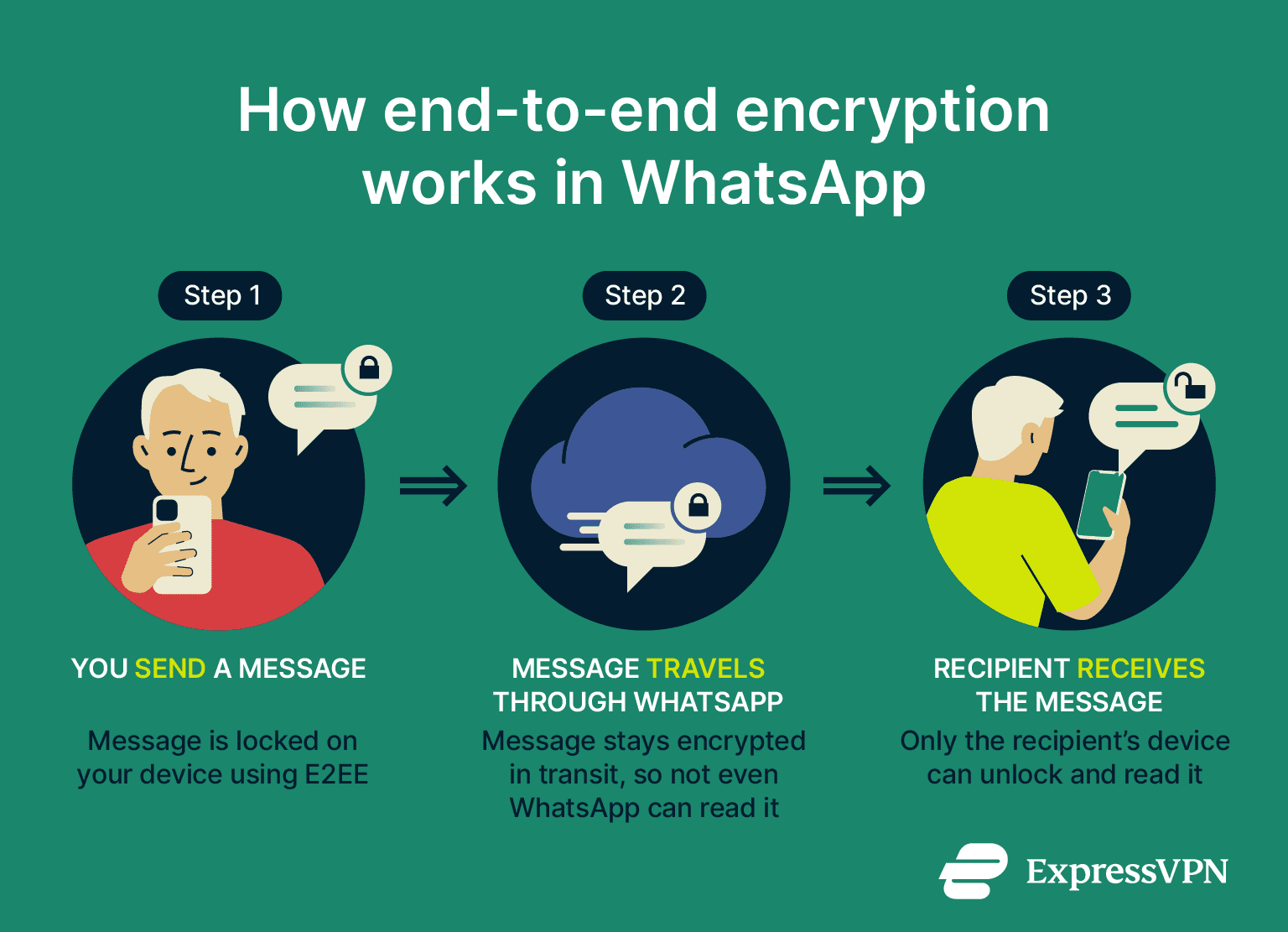 How E2EE works in WhatsApp.