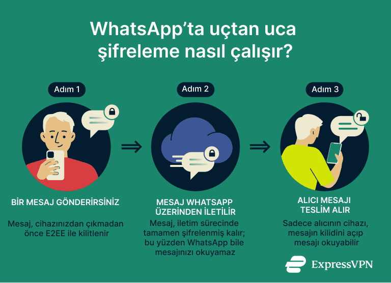 End To End Encryption In Whatsapp How It Works Tr