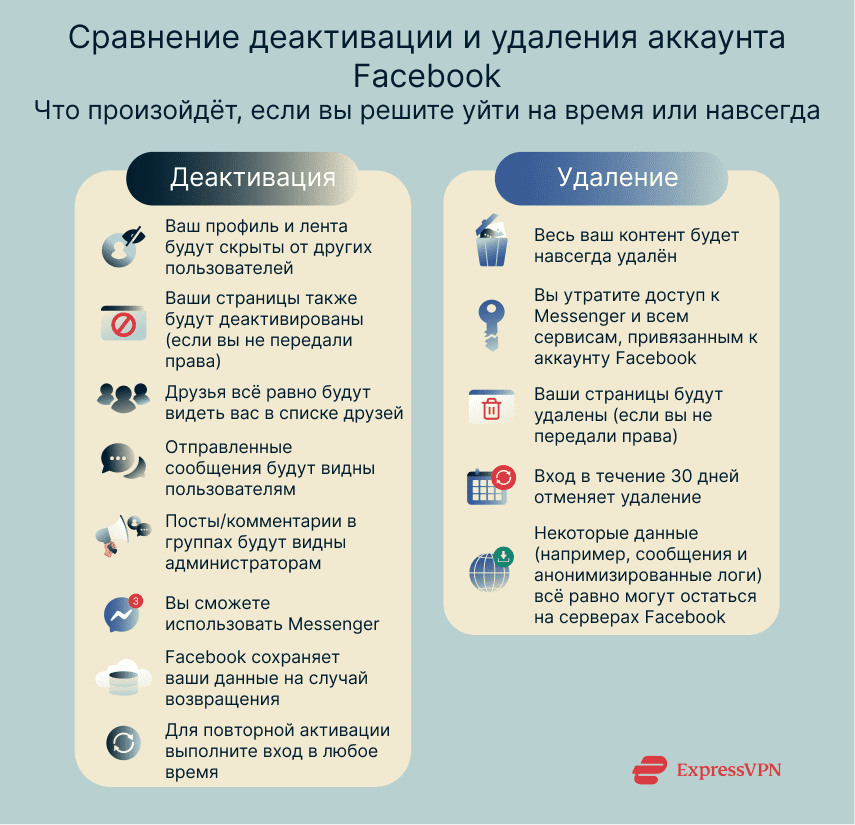 An infographic summarizing what happens when you deactivate or delete your Facebook account