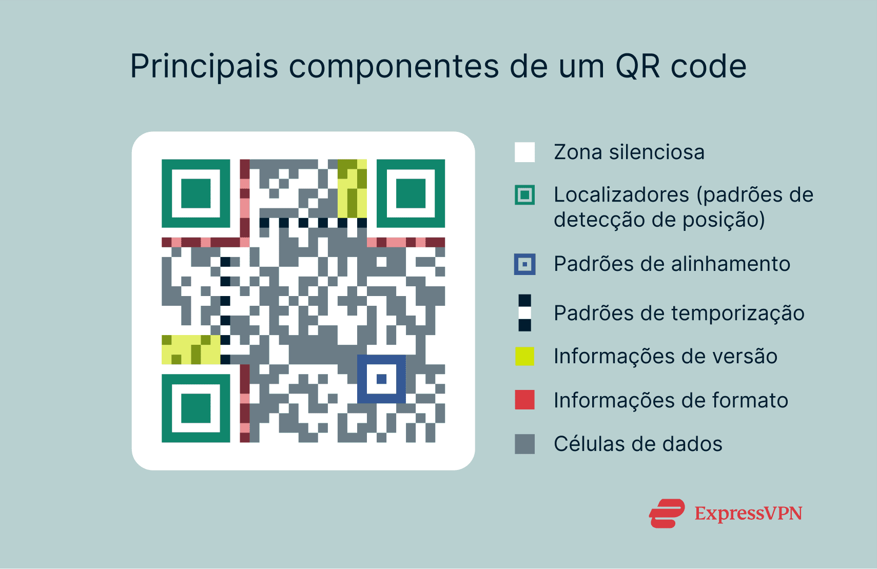 A diagram of a QR code, with the various core components labeled.