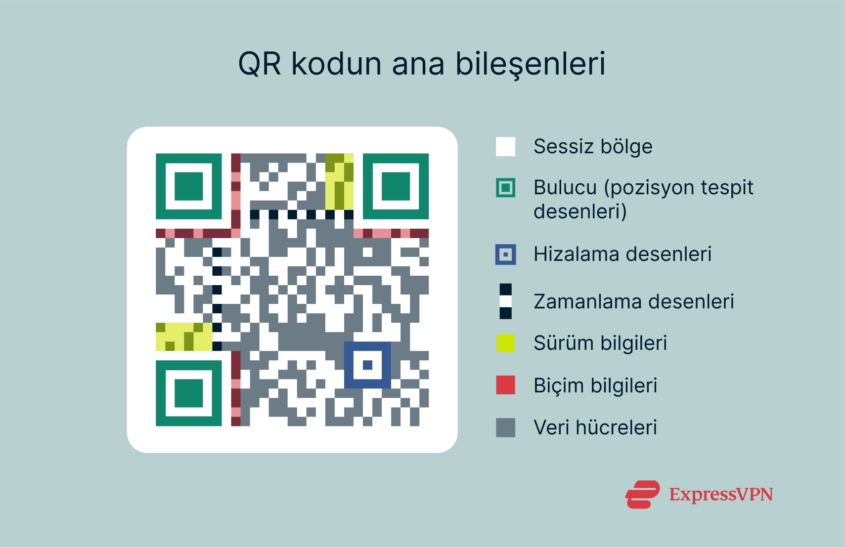 A diagram of a QR code, with the various core components labeled.