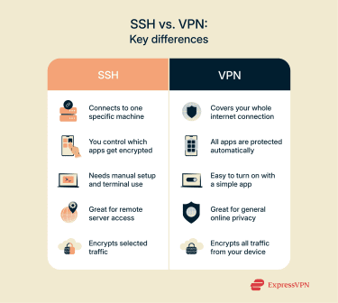 A comparison of SSH and VPN
