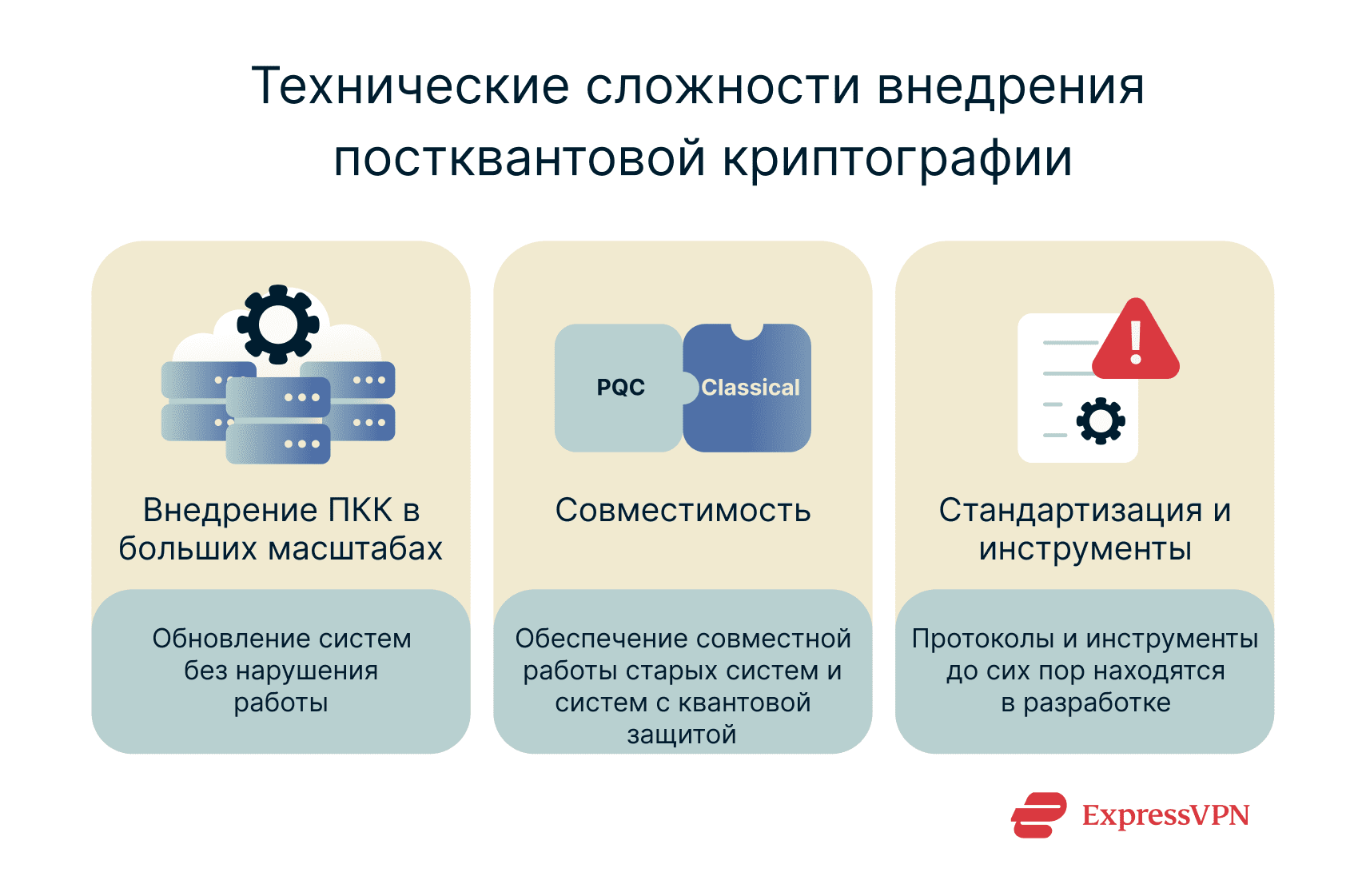 Illustration showing three major PQC adoption challenges: implementing at scale, ensuring interoperability between legacy and quantum‑safe systems, and addressing gaps in standardization and tooling.