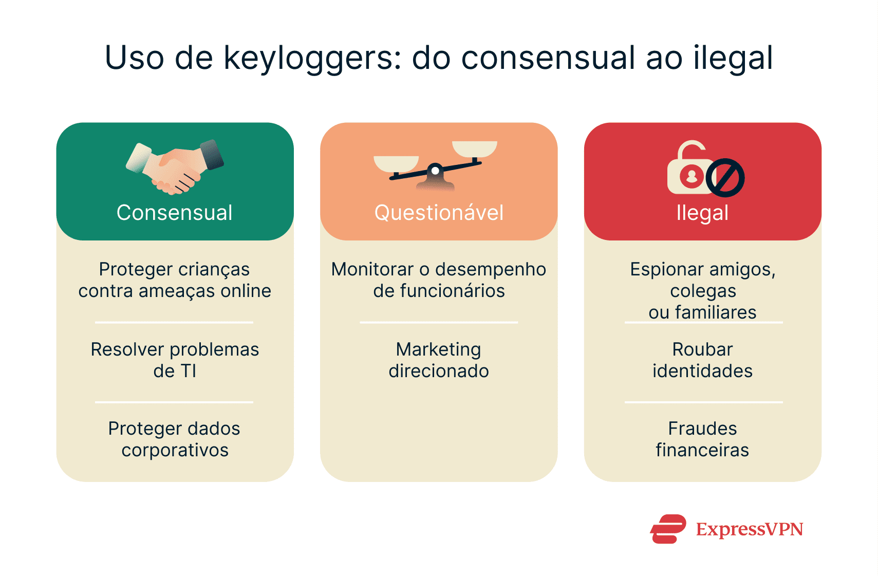 A list of some of the many ways in which keyloggers can be used, ranging from consensual and relatively ethical purposes to more malicious ones.