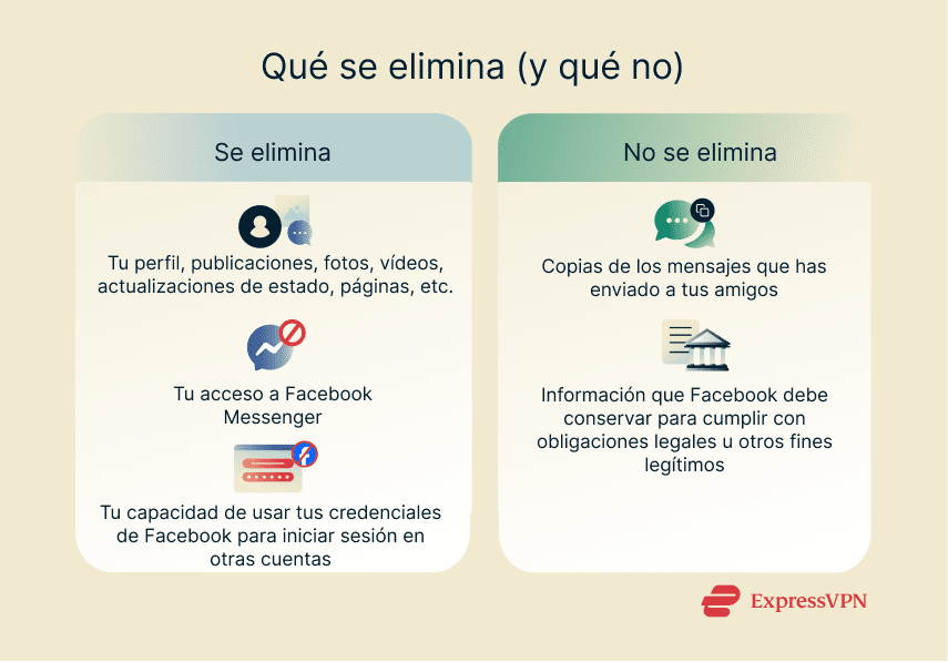 A quick overview of what gets deleted and what doesn't when you delete your Facebook account.