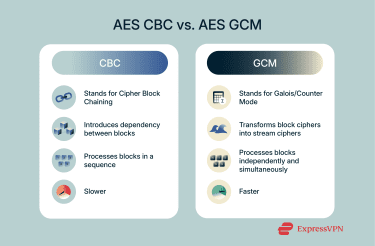 A comparison of AES-CBC and AES-GCM modes of operation.