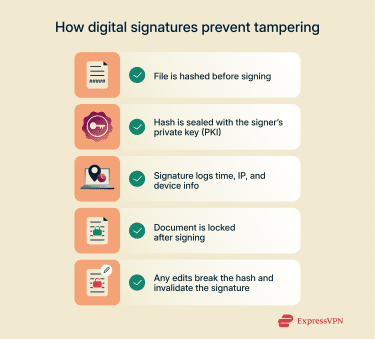 List of ways digital signatures prevent tampering.