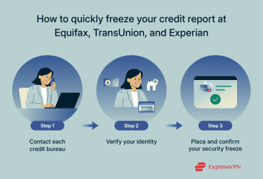 Quick guide to adding a credit freeze to your reports at Equifax, Experian, and TransUnion.