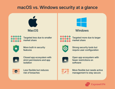 A quick comparison of macOS and Windows security.