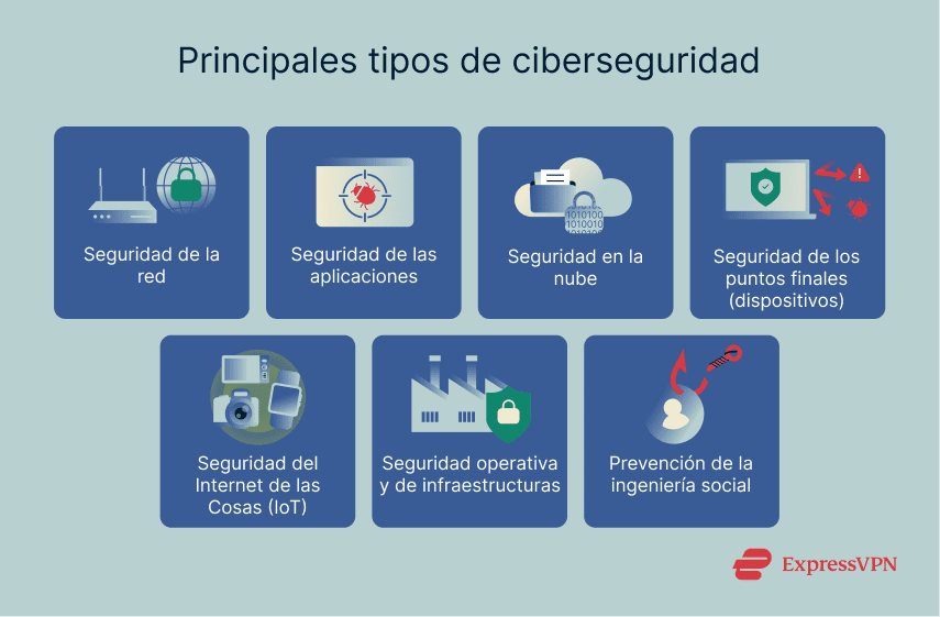 7 main types of cybersecurity.