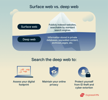 Diagram showing surface and deep web information and reasons to search the deep web.