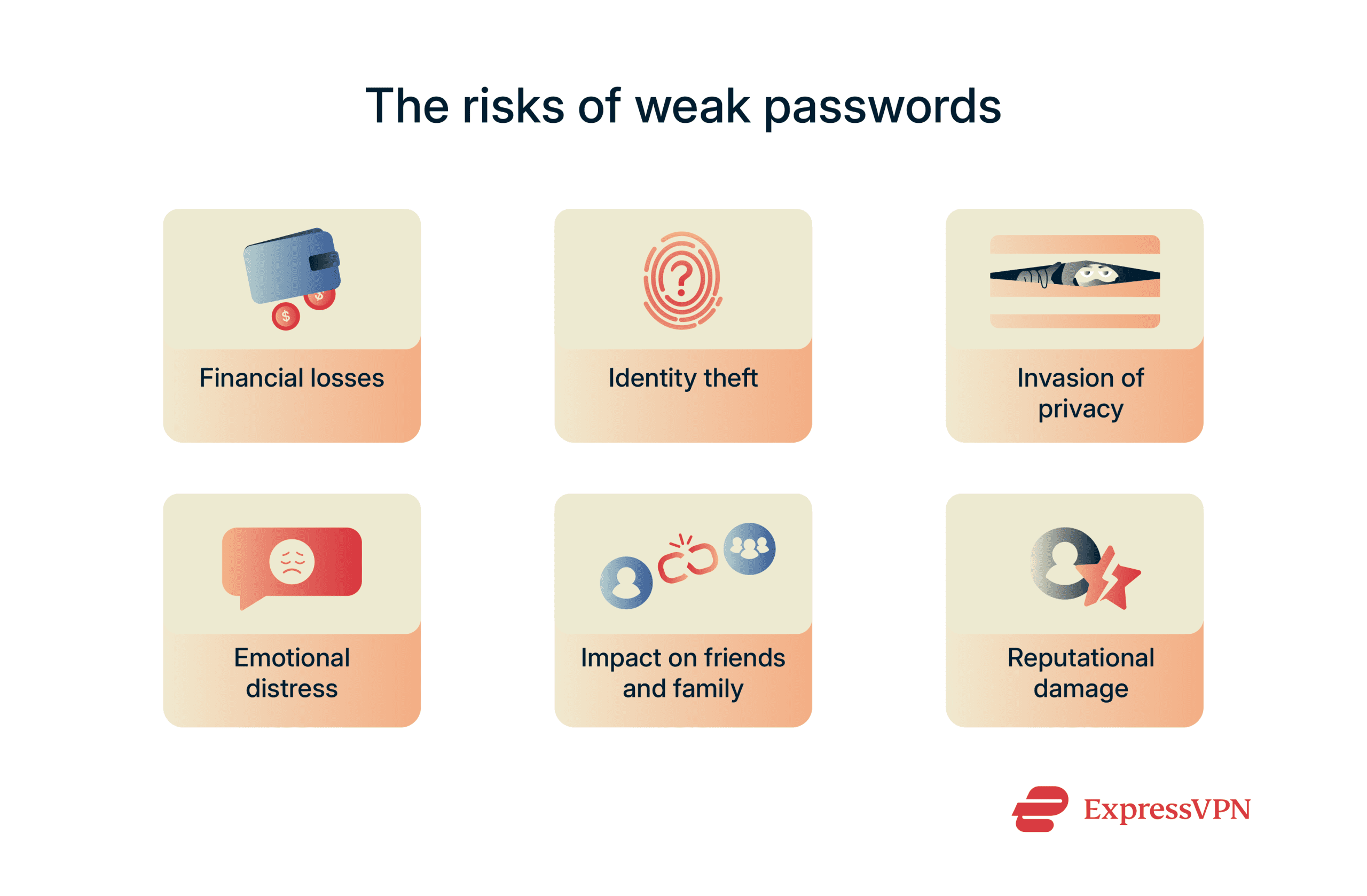Infographic showing the risks of weak passwords.