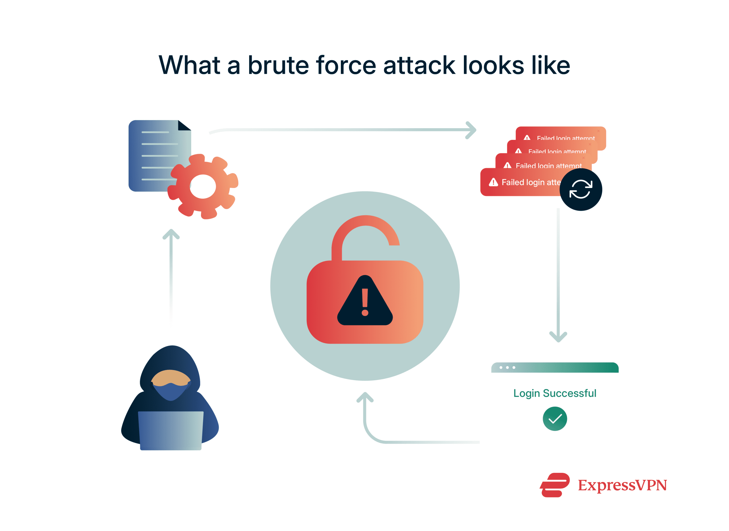 Image that shows a login interface under brute force attack.