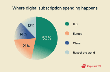 A pie chart showing the digital subscription spending by region.