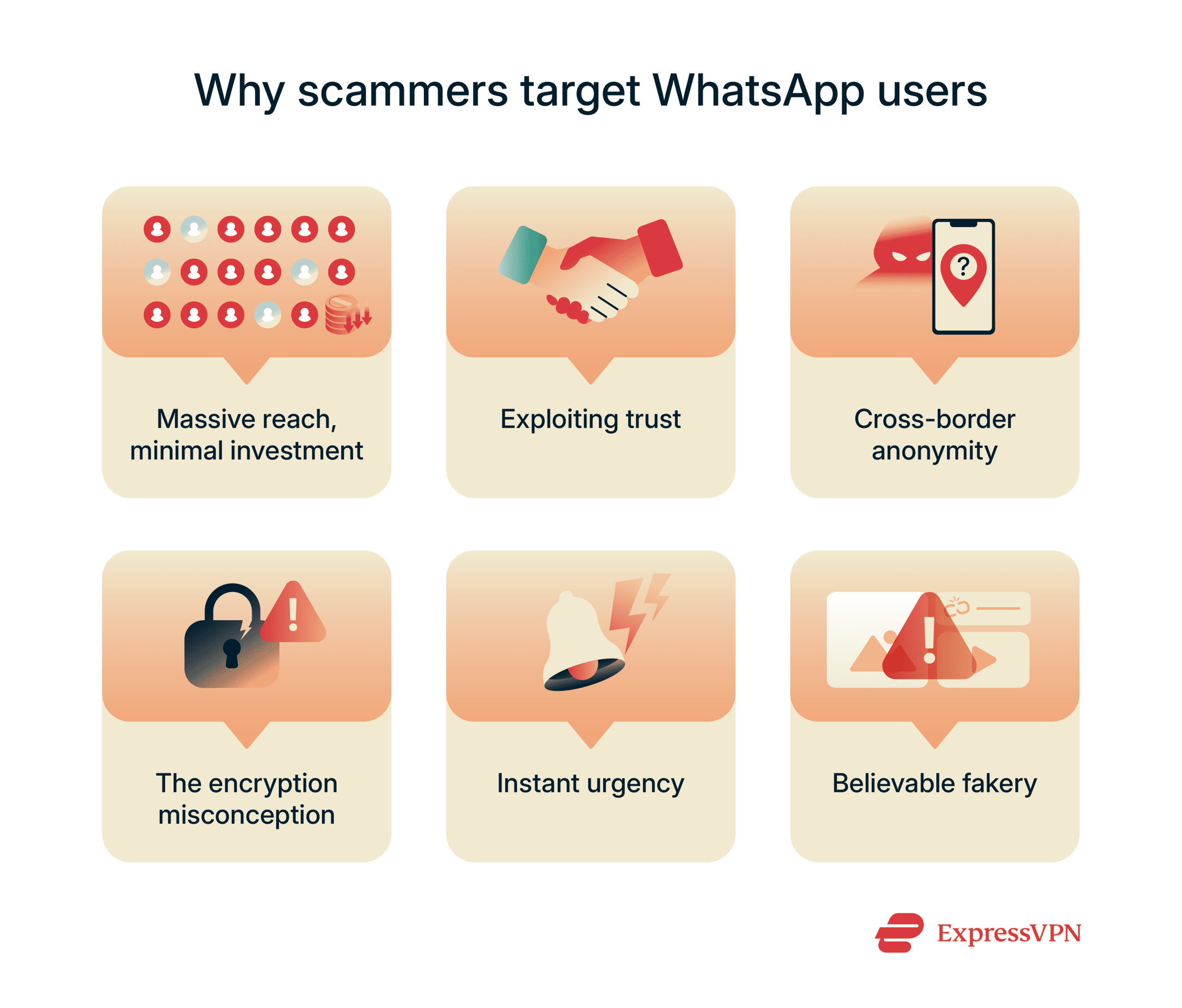 Graphic showing reasons scammers target WhatsApp.