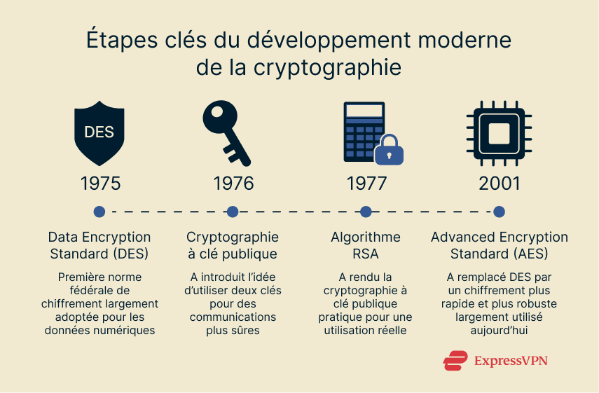 A timeline of milestones in modern cryptographic development.