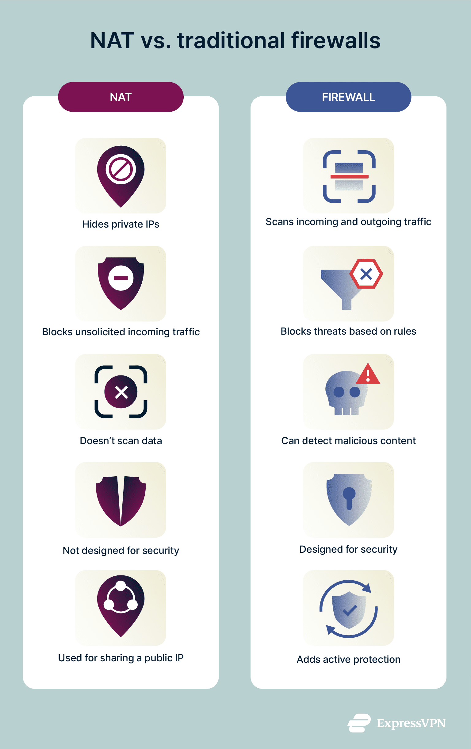 Infographics showing the difference between NAT and a traditional firewall.