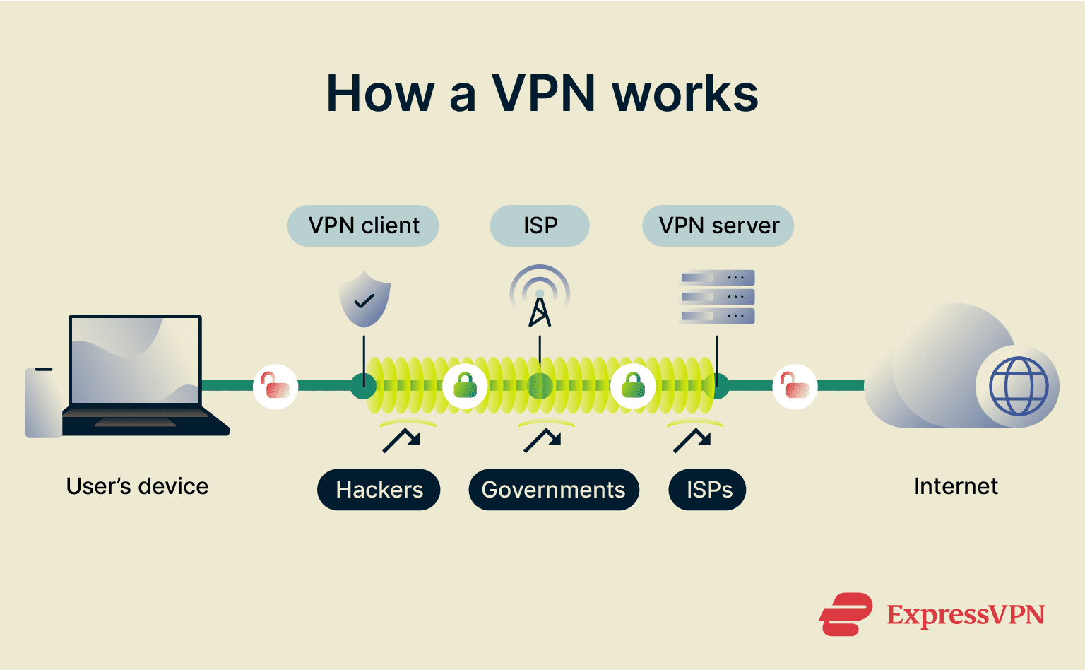 A diagram showing how a VPN works