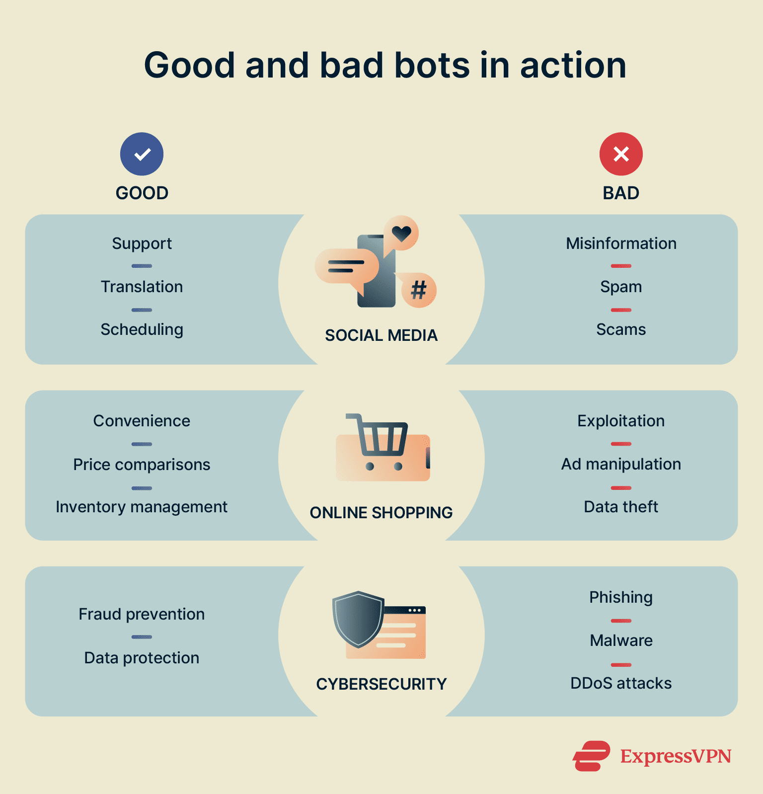 A list of ways in which bots are used for good and bad purposes in fields like e-commerce and social media.