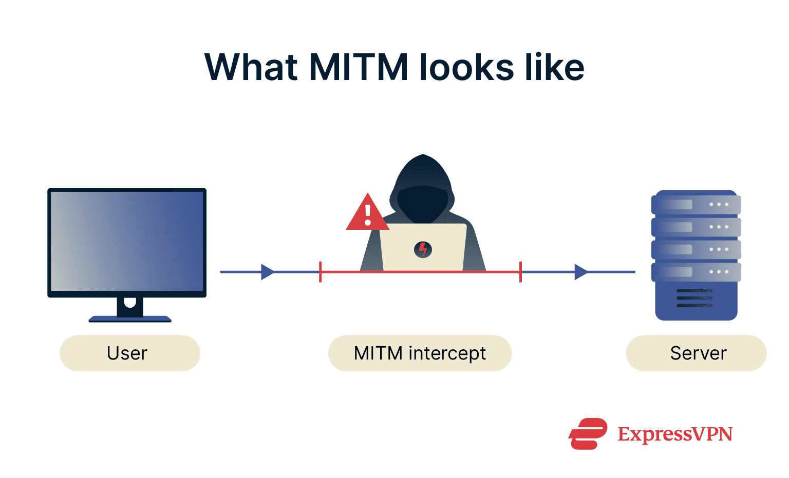 Graphic showing a man-in-the-middle attack.