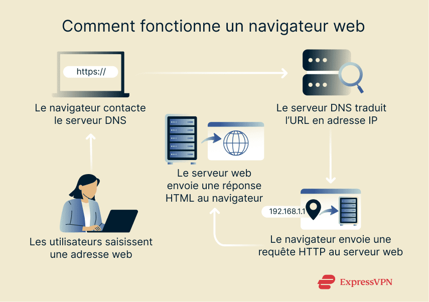 How a web browser works.