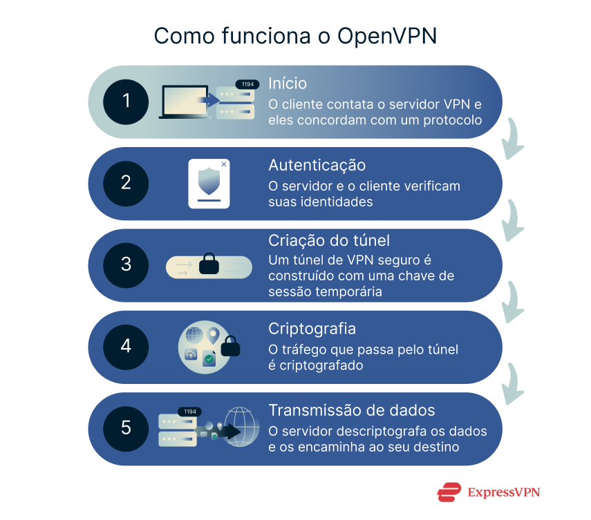 Illustration How Openvpn Works 1 1