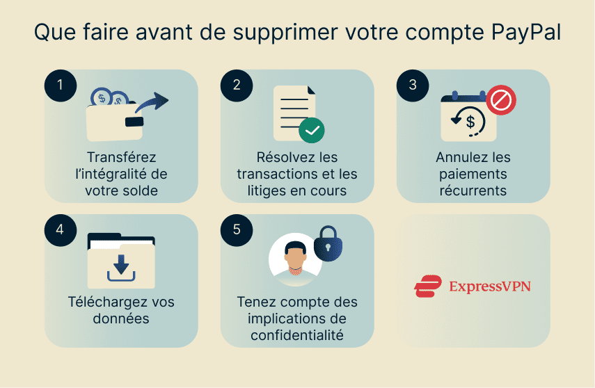 A checklist of steps to complete before deleting a PayPal account.