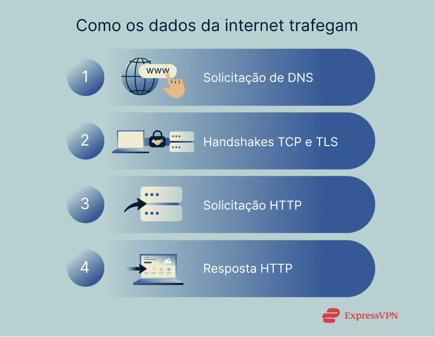 A step-by-step breakdown of how data travels through the internet.