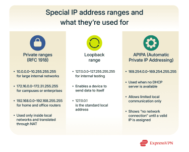 Infographic showing reserved IP address ranges and their uses.