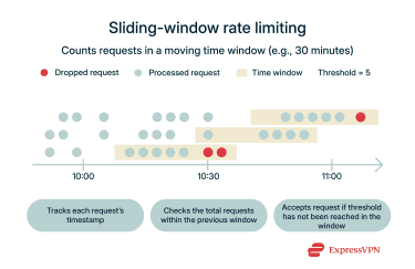 A visual example of sliding-window rate limiting in action