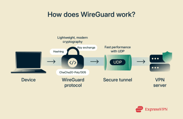 How WireGuard protocol works.