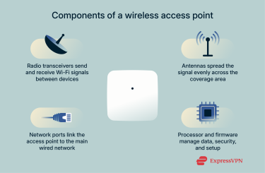 The 4 components every wireless access points has: radio transceivers, antennas, network ports, and processor and other firmware components, with explanations for what each does.