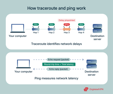 Graphic showing basic traceroute and ping processes.