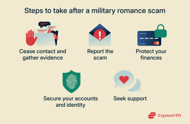 Visualization of 5 steps to take after a military romance scam.