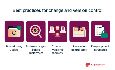 Five-point infographic showing best practices for network change and version control.