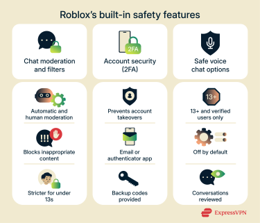 Three-column visual overview of Roblox's built-in safety features: Chat Moderation, Account Security (2FA), and Safe Voice Chat Options, using icons and key benefits