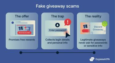 An overview of fake Discord giveaways, how scammers steal login info, and how to spot legitimate offers.