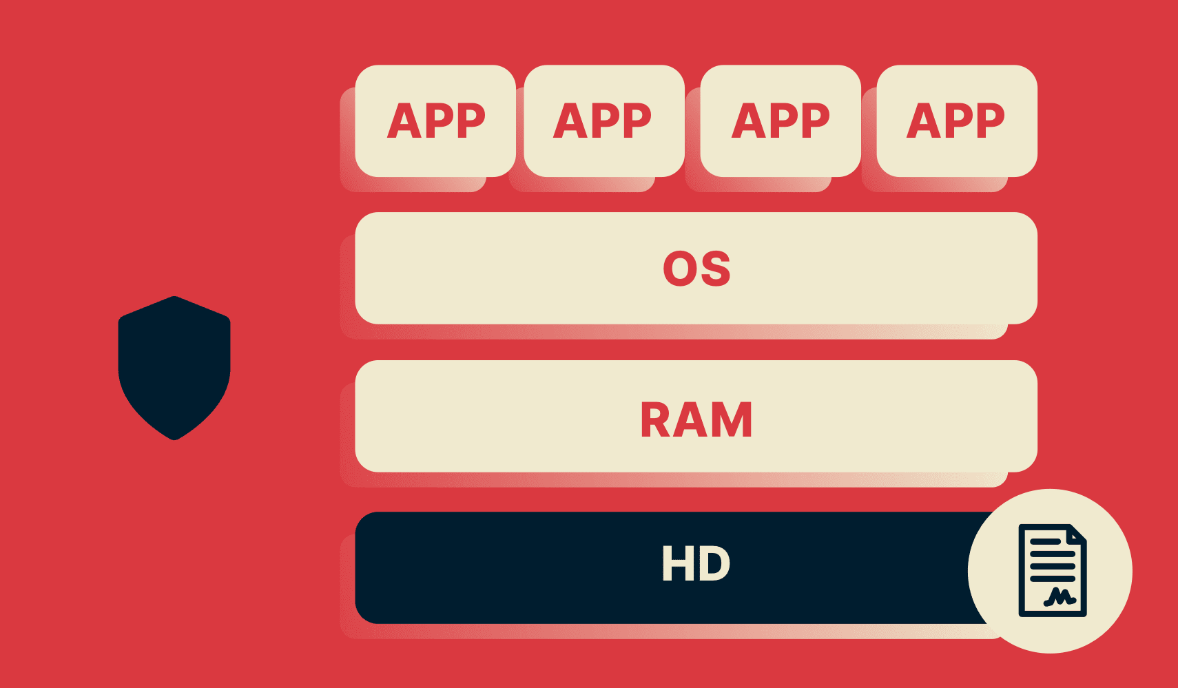 Diagrama del servidor VPN mostrando el disco duro que únicamente contiene una imagen de solo lectura firmada criptográficamente por ExpressVPN.