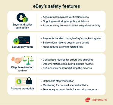 Alt-text: An overview of eBay's safety features