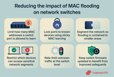 List of switch-level measures that reduce the impact of MAC flooding on a network.