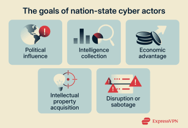A list of goals of nation-state threat actors.