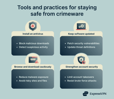 Individuals need a multi-faceted approach that includes a combination of knowledge of crimeware practices, various security tools, and best practices to safeguard against cybercrime.