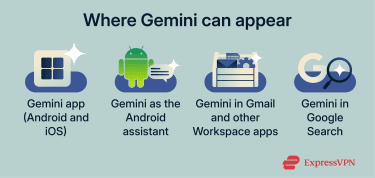 Where Gemini can appear.