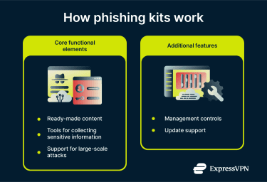How phishing kits work