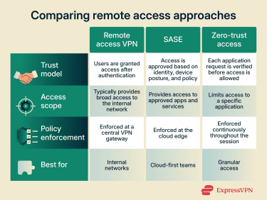 Comparing remote access approaches