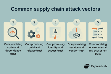 Five common supply chain attack vectors: compromised dependencies, CI/CD infiltration, developer endpoint hacks, vulnerable third-party services, and watering hole attacks.