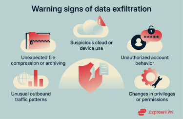 Warning signs of data exfiltration.