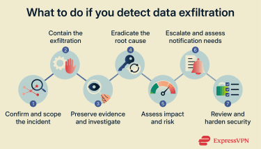 What to do if you detect data exfiltration.